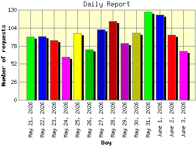 Daily Report: Number of requests by Day.