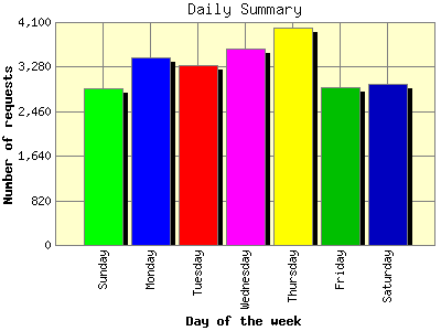 Daily Summary: Number of requests by Day of the week.