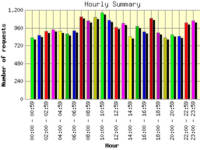 Hourly Summary: Number of requests by Hour.