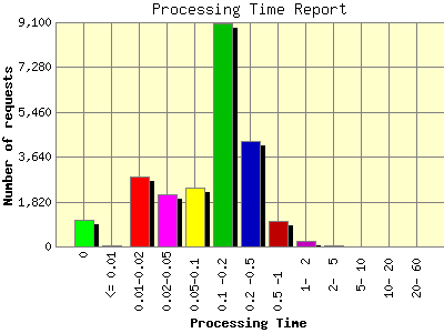 Processing Time Report: Number of requests by Processing Time.