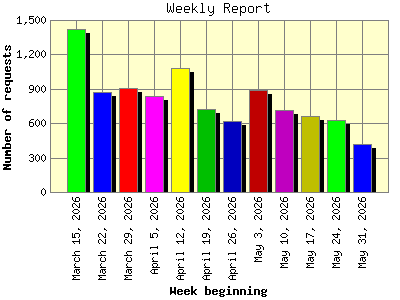 Weekly Report: Number of requests by Week beginning.